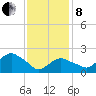 Silver Eel Pond tide chart for Tuesday, February 8, 2022
