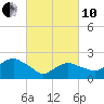 Silver Eel Pond tide chart for Thursday, March 10, 2022