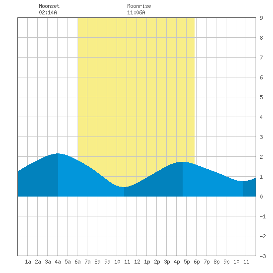 Silver Eel Pond tide chart for Friday, March 11, 2022