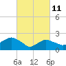 Silver Eel Pond tide chart for Friday, March 11, 2022
