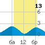 Silver Eel Pond tide chart for Sunday, March 13, 2022