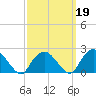 Silver Eel Pond tide chart for Saturday, March 19, 2022