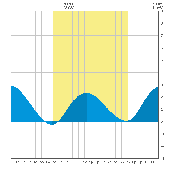Silver Eel Pond tide chart for Monday, March 21, 2022
