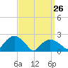 Silver Eel Pond tide chart for Saturday, March 26, 2022