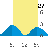 Silver Eel Pond tide chart for Sunday, March 27, 2022