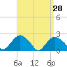 Silver Eel Pond tide chart for Monday, March 28, 2022