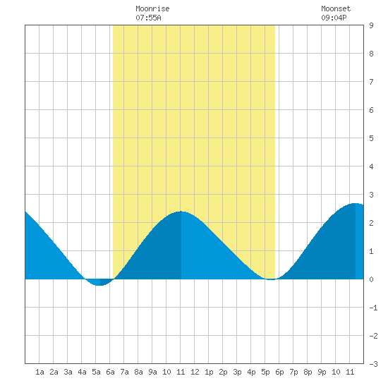Silver Eel Pond tide chart for Saturday, March 5, 2022