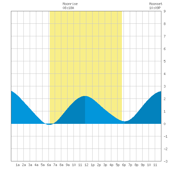 Silver Eel Pond tide chart for Sunday, March 6, 2022