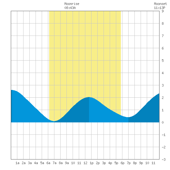 Silver Eel Pond tide chart for Monday, March 7, 2022