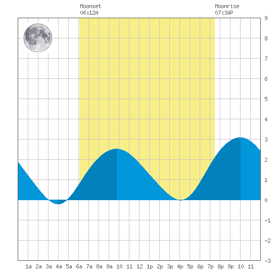 Silver Eel Pond tide chart for Saturday, April 16, 2022