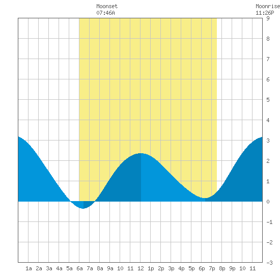 Silver Eel Pond tide chart for Tuesday, April 19, 2022