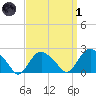 Silver Eel Pond tide chart for Friday, April 1, 2022