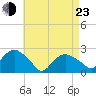Silver Eel Pond tide chart for Saturday, April 23, 2022