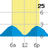 Silver Eel Pond tide chart for Monday, April 25, 2022