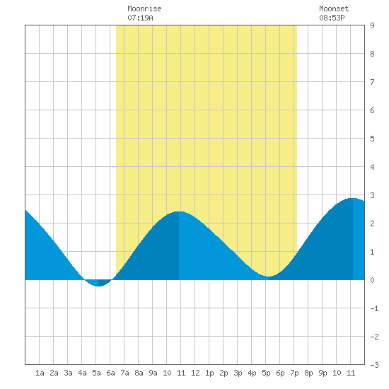 Silver Eel Pond tide chart for Saturday, April 2, 2022