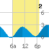 Silver Eel Pond tide chart for Saturday, April 2, 2022