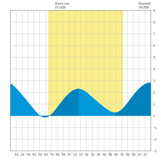 Silver Eel Pond tide chart for Sunday, April 3, 2022