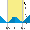 Silver Eel Pond tide chart for Sunday, April 3, 2022