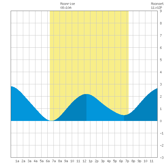 Silver Eel Pond tide chart for Monday, April 4, 2022
