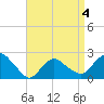 Silver Eel Pond tide chart for Monday, April 4, 2022