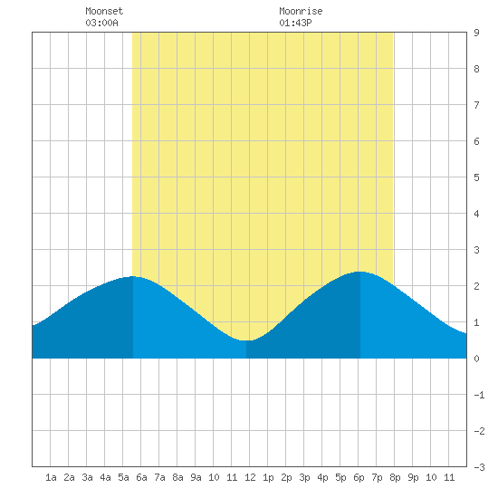 Silver Eel Pond tide chart for Tuesday, May 10, 2022