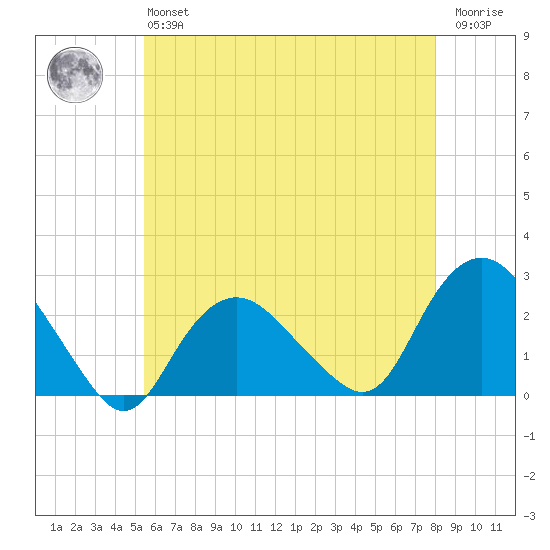 Silver Eel Pond tide chart for Monday, May 16, 2022