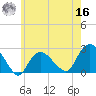 Silver Eel Pond tide chart for Monday, May 16, 2022