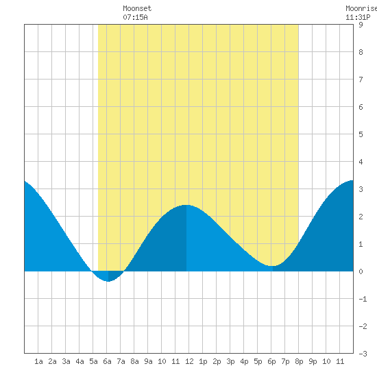 Silver Eel Pond tide chart for Wednesday, May 18, 2022