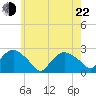 Silver Eel Pond tide chart for Sunday, May 22, 2022