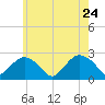 Silver Eel Pond tide chart for Tuesday, May 24, 2022