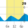 Silver Eel Pond tide chart for Sunday, May 29, 2022