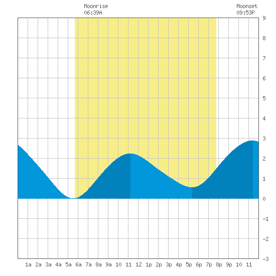 Silver Eel Pond tide chart for Monday, May 2, 2022