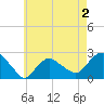 Silver Eel Pond tide chart for Monday, May 2, 2022