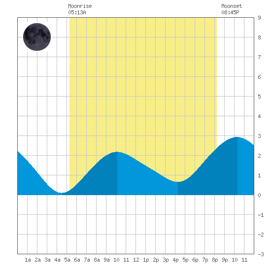 Silver Eel Pond tide chart for Monday, May 30, 2022