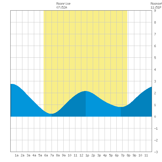 Silver Eel Pond tide chart for Wednesday, May 4, 2022