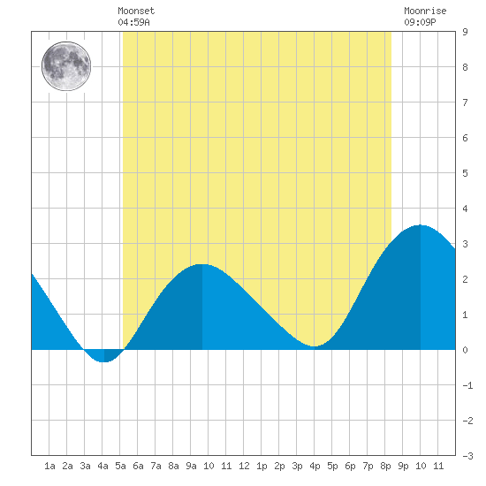 Silver Eel Pond tide chart for Tuesday, June 14, 2022