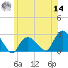 Silver Eel Pond tide chart for Tuesday, June 14, 2022