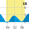 Silver Eel Pond tide chart for Thursday, June 16, 2022