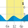 Silver Eel Pond tide chart for Wednesday, June 1, 2022