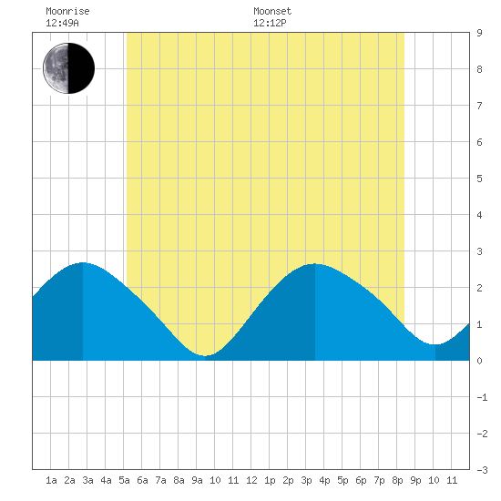 Silver Eel Pond tide chart for Monday, June 20, 2022