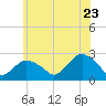 Silver Eel Pond tide chart for Thursday, June 23, 2022