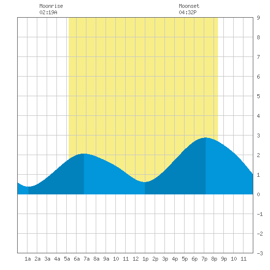 Silver Eel Pond tide chart for Friday, June 24, 2022