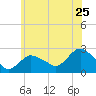Silver Eel Pond tide chart for Saturday, June 25, 2022