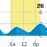 Silver Eel Pond tide chart for Sunday, June 26, 2022