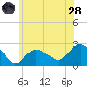 Silver Eel Pond tide chart for Tuesday, June 28, 2022