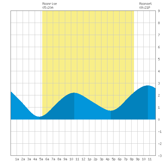 Silver Eel Pond tide chart for Wednesday, June 29, 2022