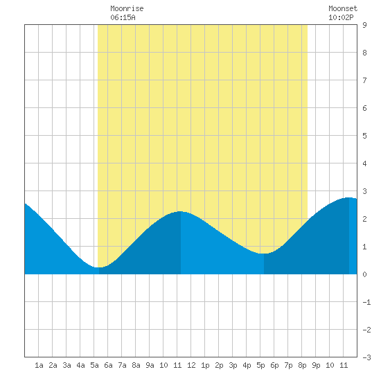 Silver Eel Pond tide chart for Thursday, June 30, 2022
