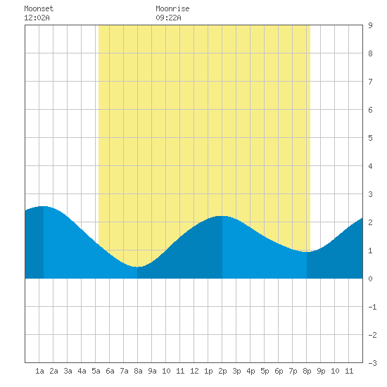 Silver Eel Pond tide chart for Saturday, June 4, 2022