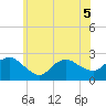 Silver Eel Pond tide chart for Sunday, June 5, 2022