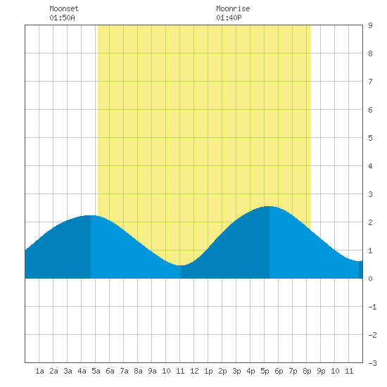 Silver Eel Pond tide chart for Wednesday, June 8, 2022